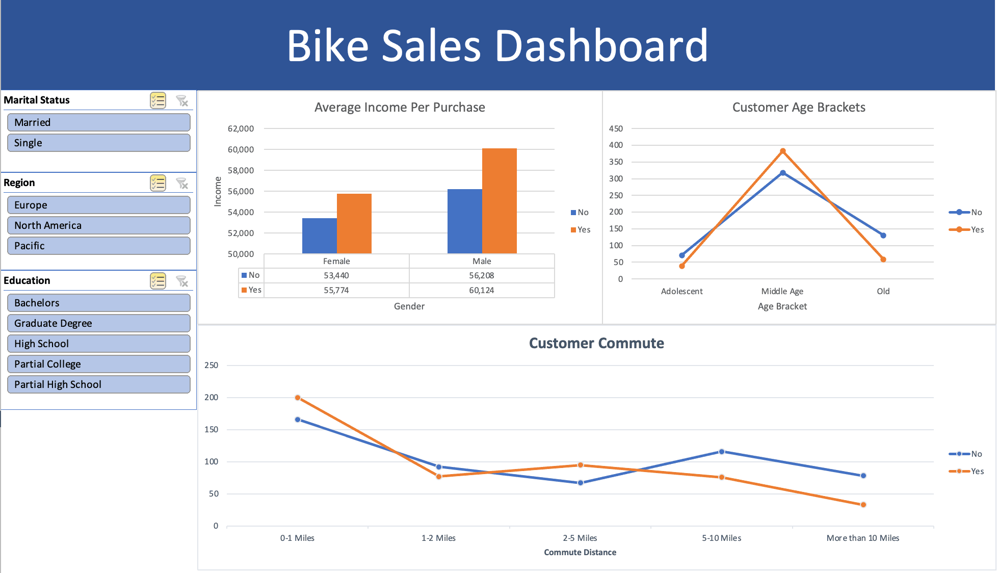 Bike Sales Dashboard