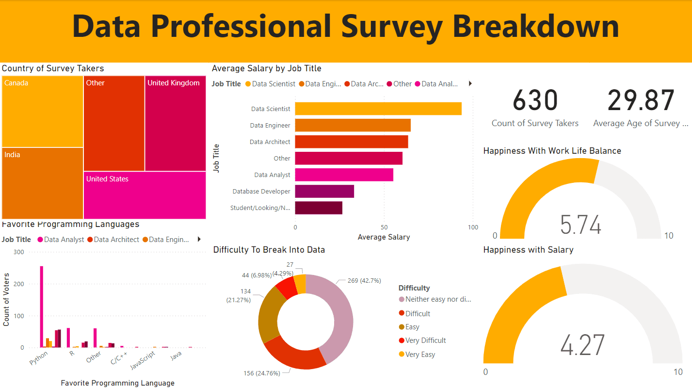 In-Depth Analysis of Data Professional Survey Using Power BI