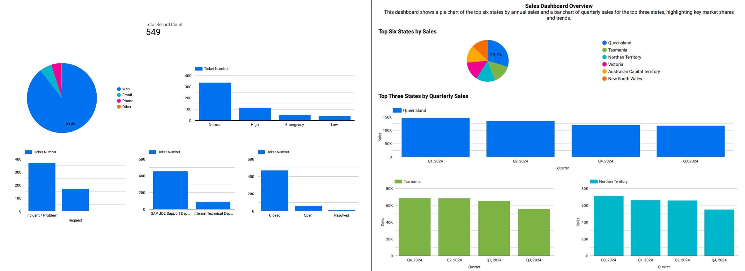 Helpdesk and Sales Data Analysis