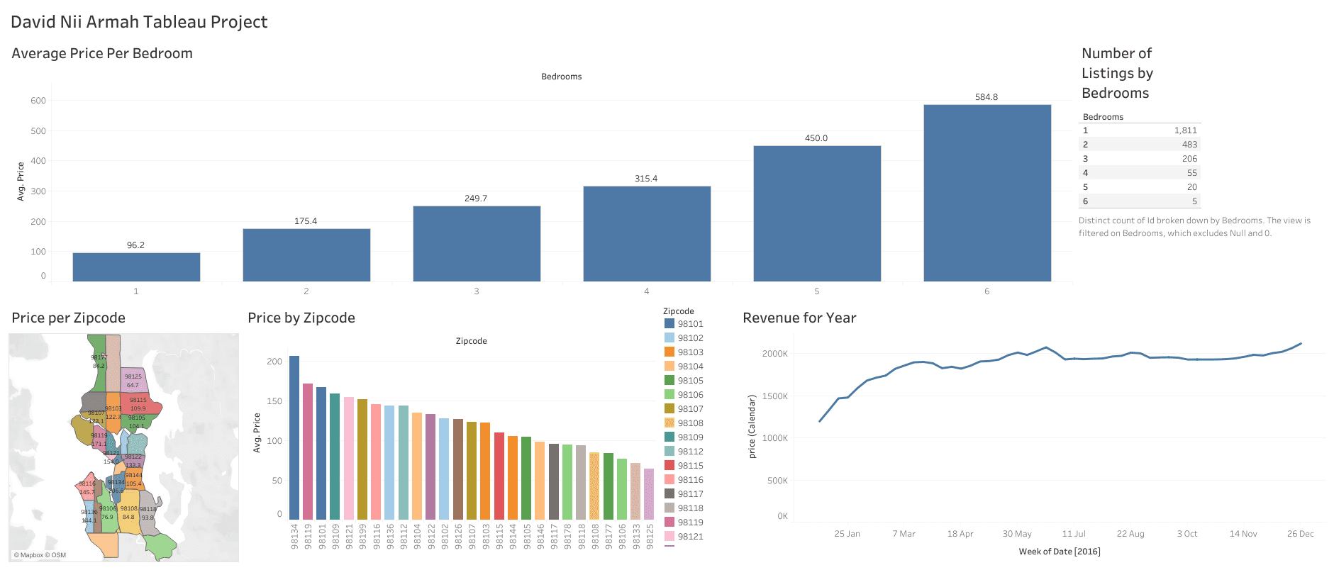 Comprehensive Airbnb Market Analysis Using Tableau